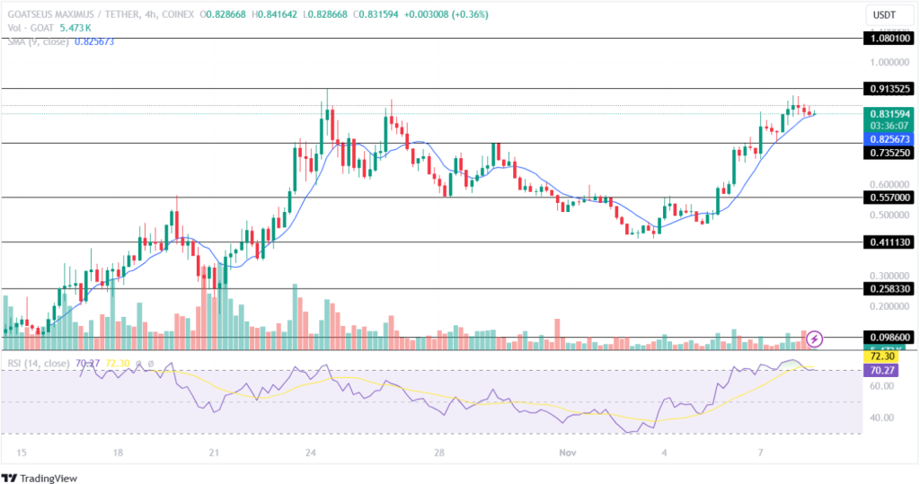 Goatseus Maximus Price Prediction 08th November 2024