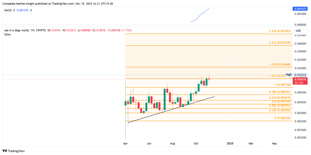 MEW price chart