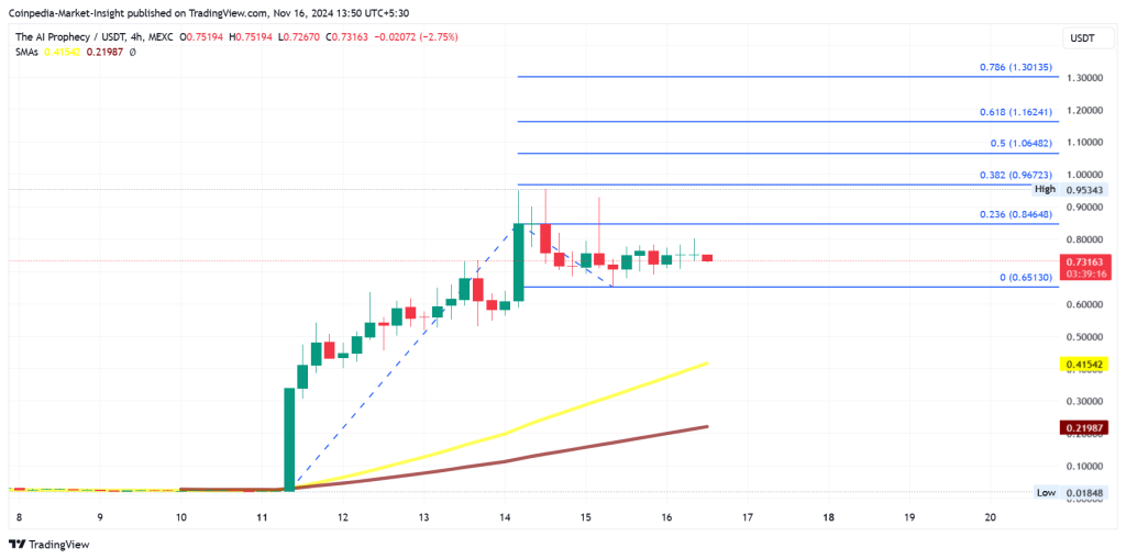 ACT price chart