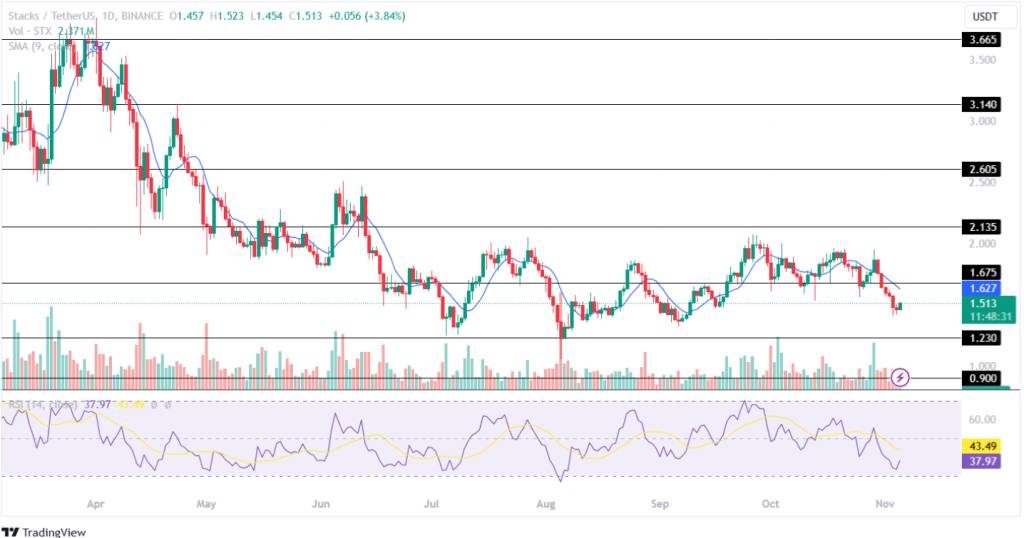 STX Coin Price Hints At A Bullish Reversal?