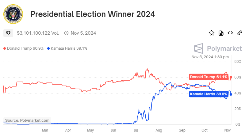 us election winning odds by polymarket