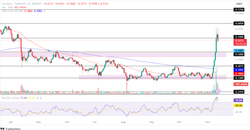 ADA Price Retests Its Support Trendline!