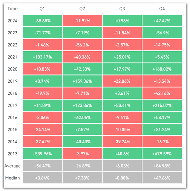 bitcoin quaterly returns since 2013