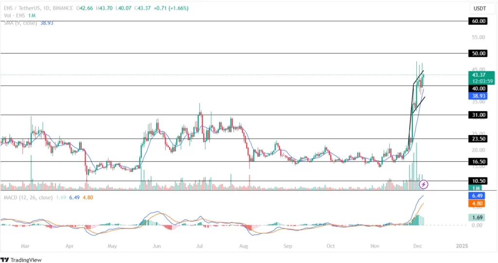 Ethereum Name Service Price Analysis 05th December 2024