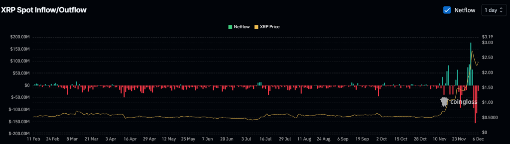 XRP Outflow