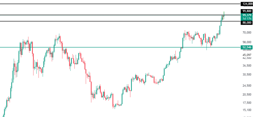 Bitcoin price chart