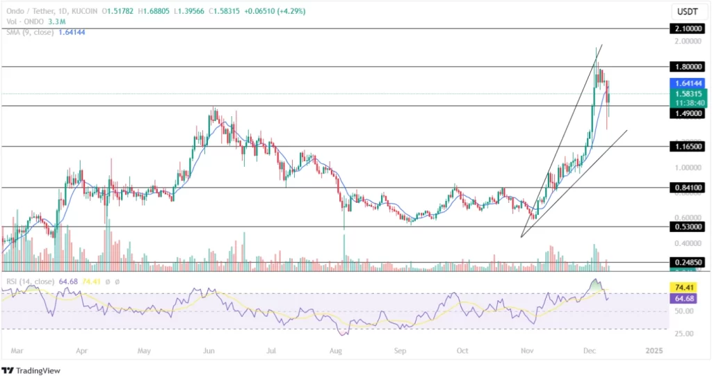 Ondo Price Analysis 10th December 2024