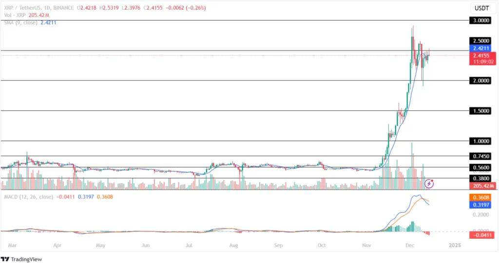 Ripple Price Analysis 16th December 2024