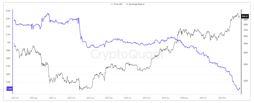 Bitcoin-Exchange-Rreserve--26-dec