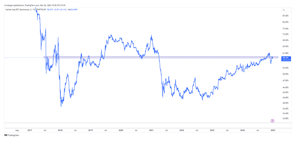 BTC-dominance-26-dec