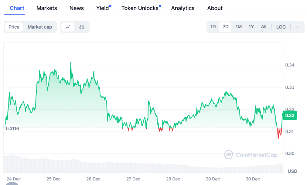 1-month Dogecoin price chart- source: CoinMarketCap