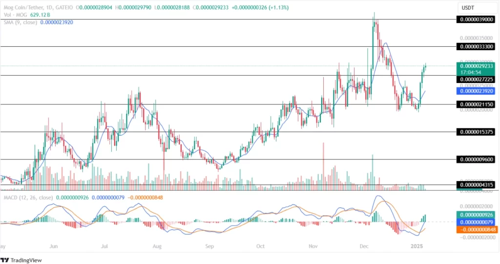 Mog Coin Price Analysis 06th January 2025