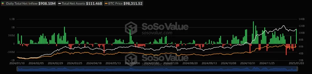 Bitcoin ETF Flow Chart 06th Jan 2025