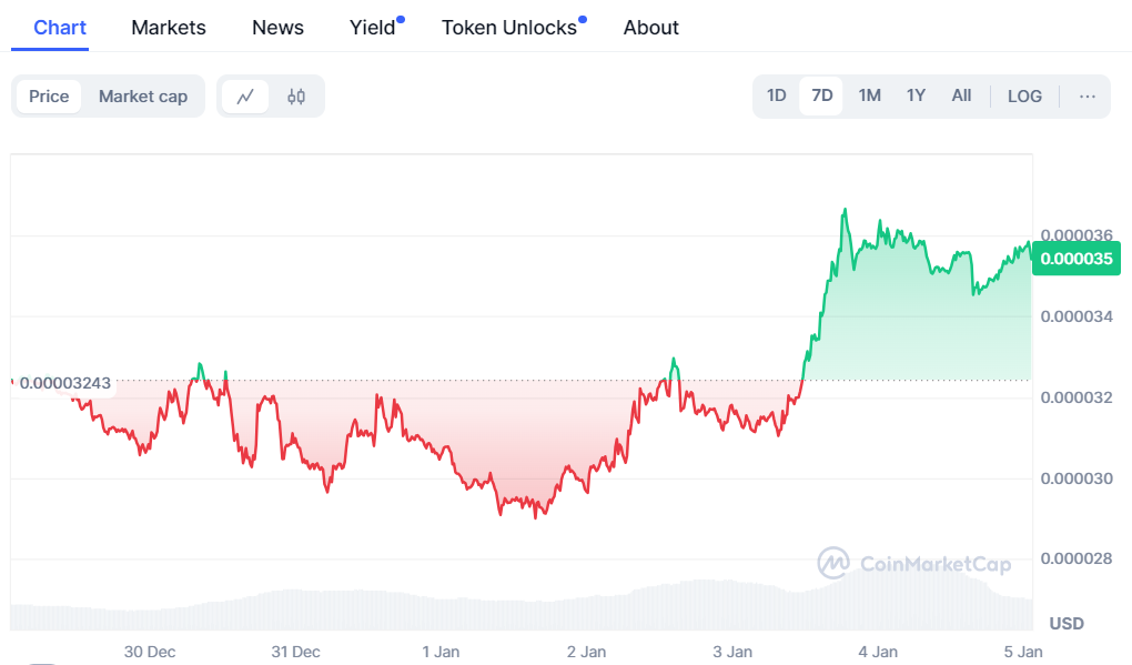 7-day Bonk price chart- source: CoinMarketCap