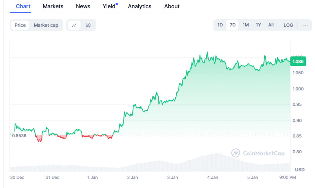 7-day ADA price chart- source: CoinMarketCap