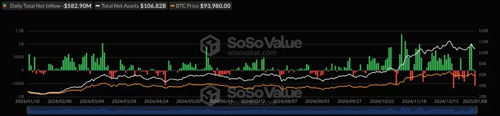 Bitcoin ETF Flow Chart 09th January 2025