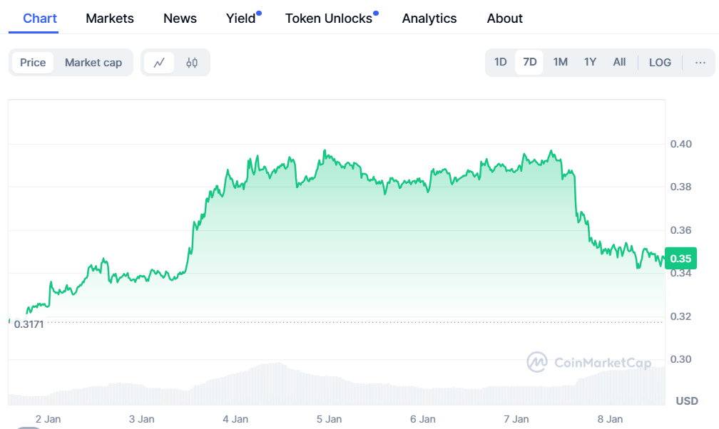 7-day Dogecoin price chart- source: CoinMarketCap