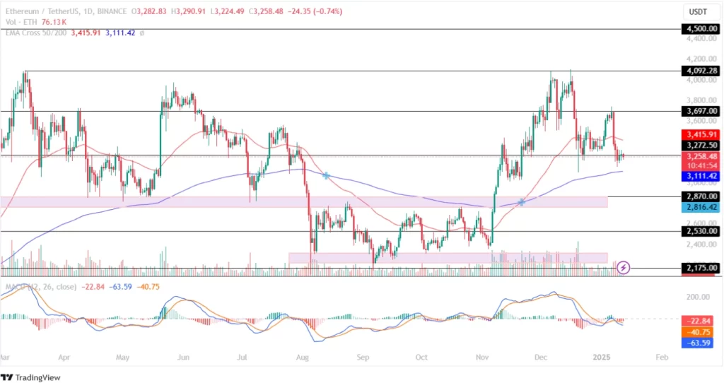 Ethereum Price Analysis 13th January 2025