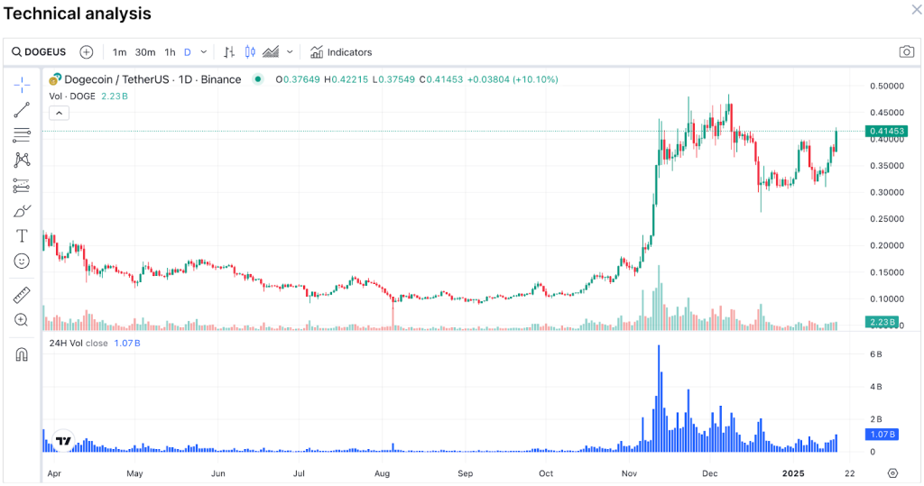 dogeus-technical-analysis