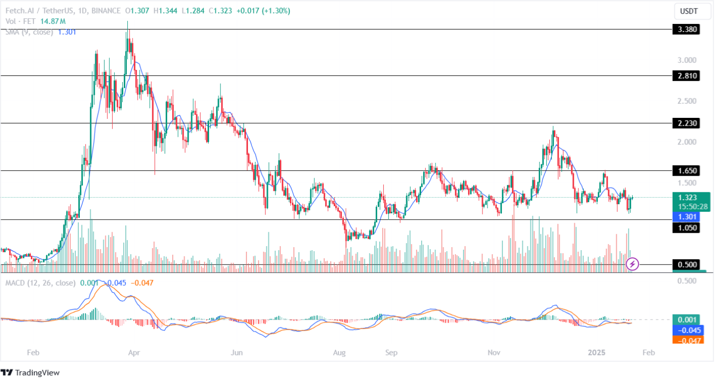 Super Artificial Intelligence Price Analysis 22nd January 2025