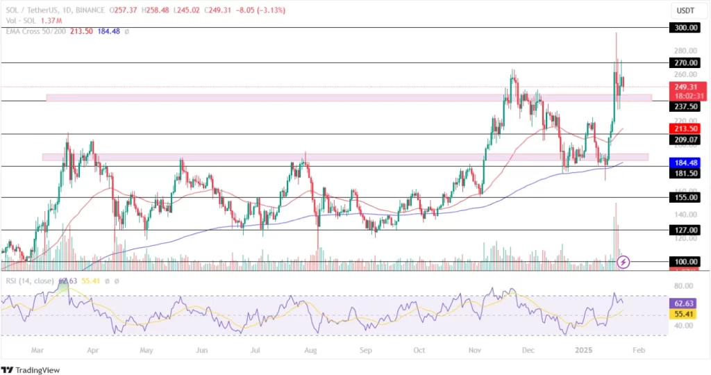 Solana Price Analysis 23rd January 2025