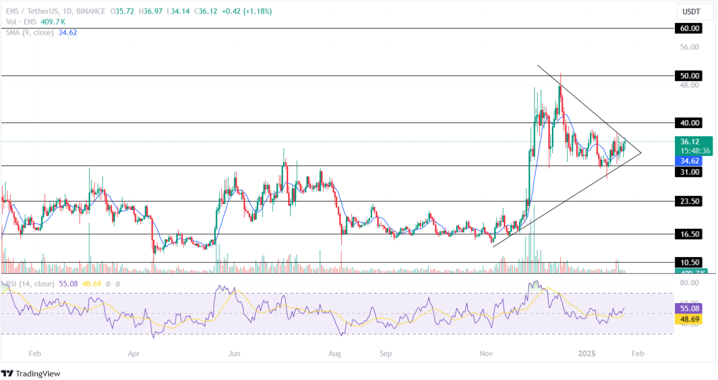 Ethereum Name Service Price Analysis 24th January 2025