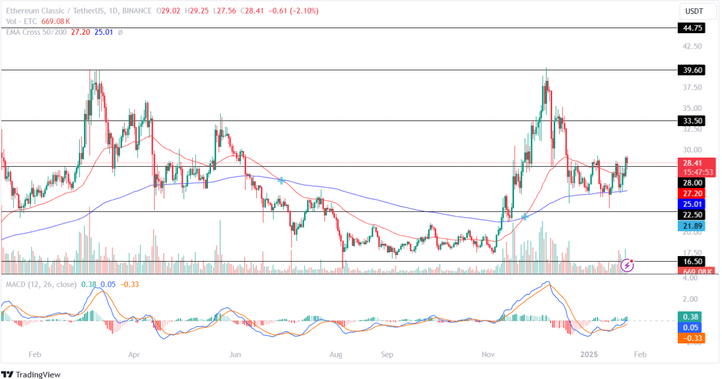 Ethereum Classic Price Analysis 24th January 2025