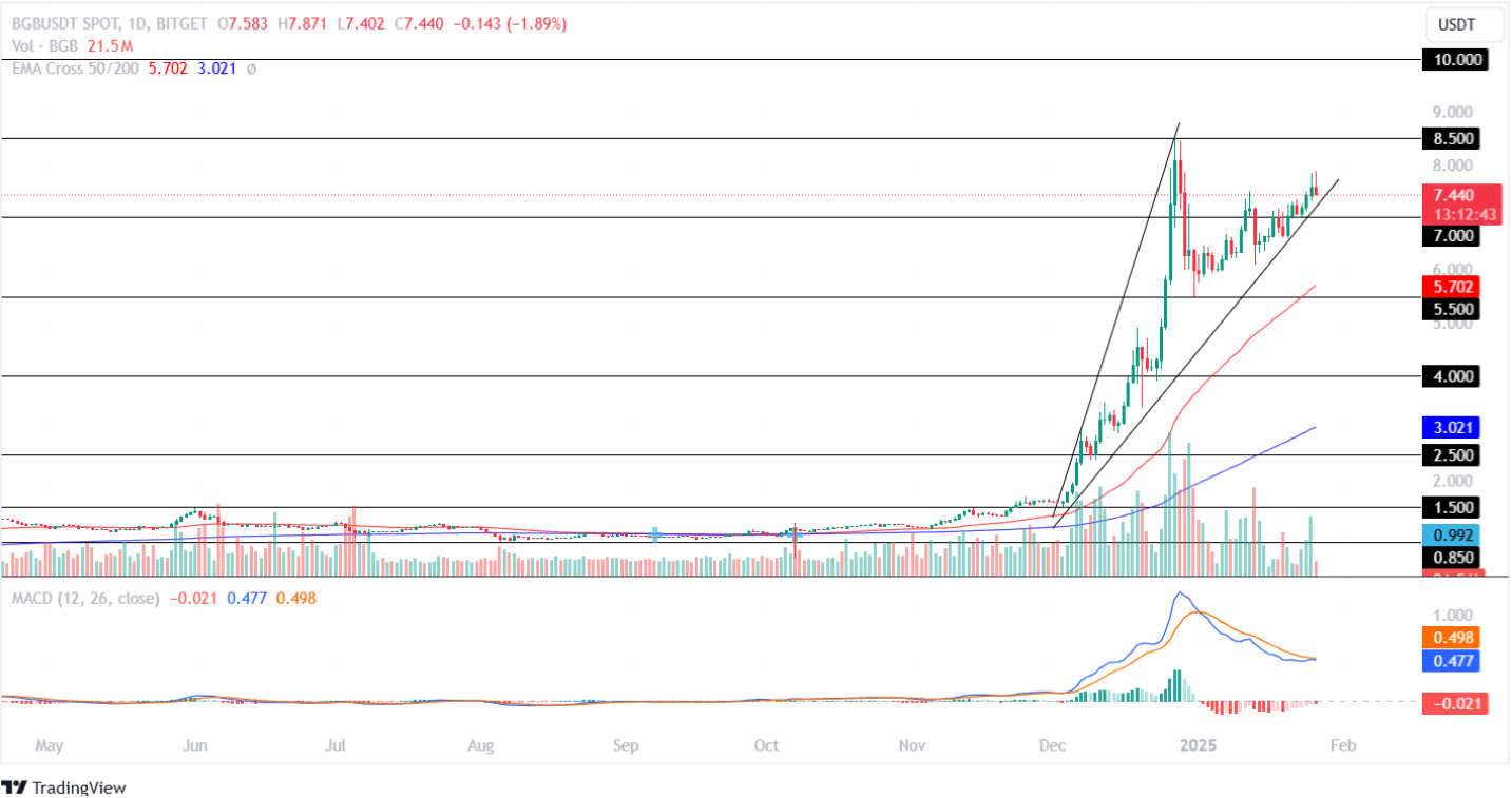 Bitget Token Price Analysis 26th January 2025