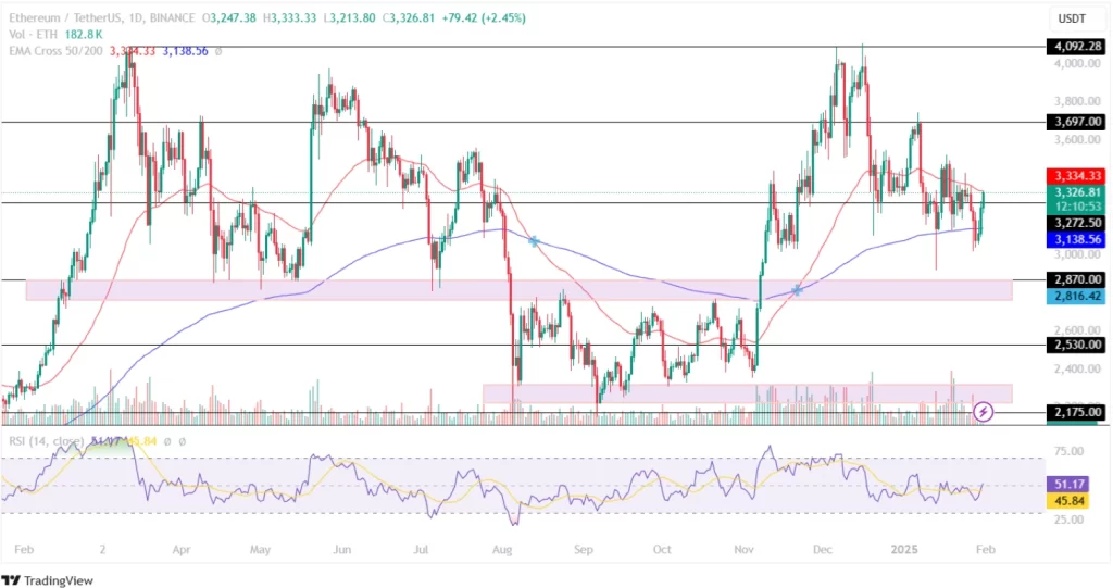 ETH Price Analysis 31st Jan 2025