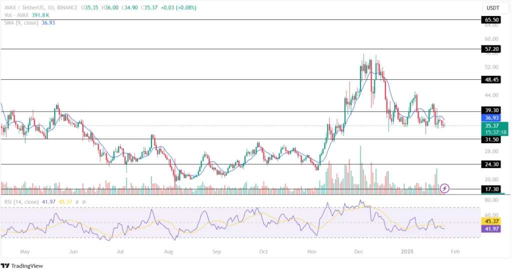 Avalanche Price Analysis 25th January 2025