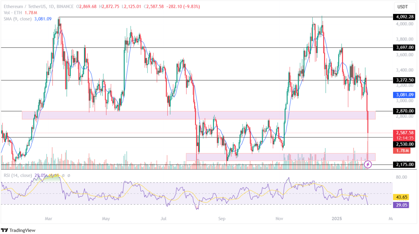 Ethereum Price Analysis 03rd February 2025