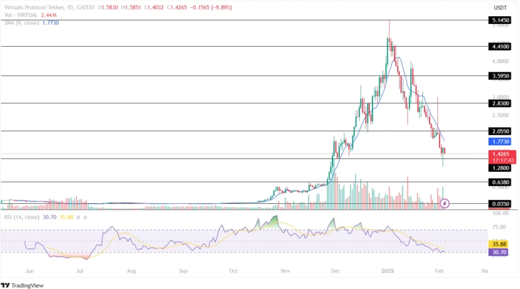 Virtuals Protocol Price Analysis 04th February 2025