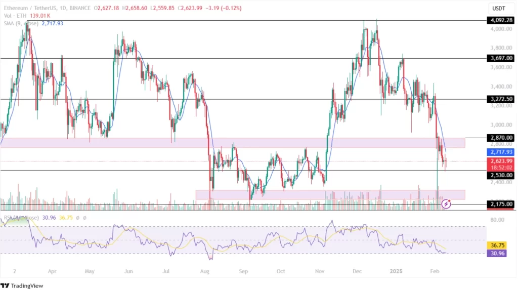 Ethereum Price Analysis 10th Feb 2025