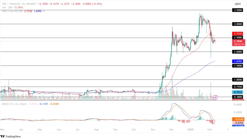 XRP Price Analysis 10th Feb 2025