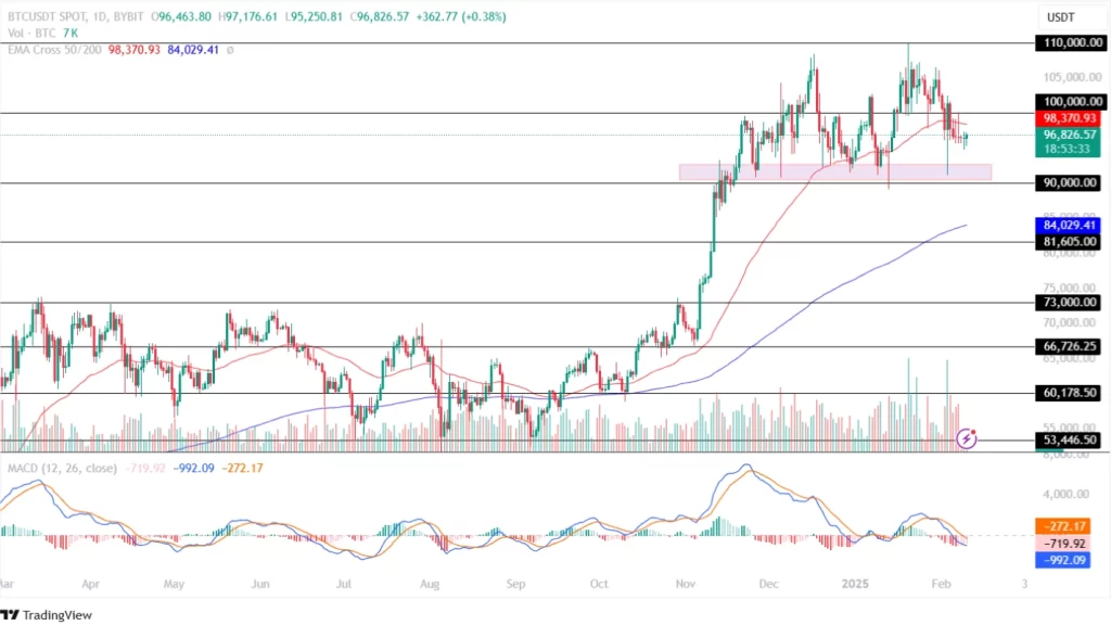 BTC Price Analysis 10th Feb 2025