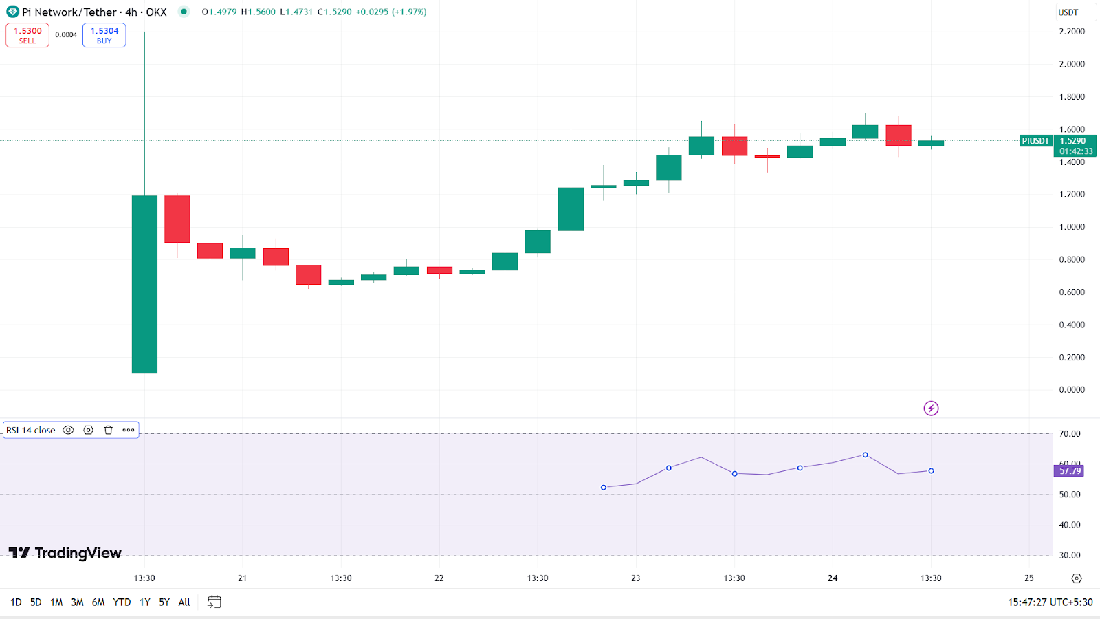 PI Coin Price Surges 726 At Launch Will It Hit 2 Soon EdaFace Newsfeed pi-coin-price-surges-726-at-launch-will-it-hit-2-soon-edaface-newsfeed