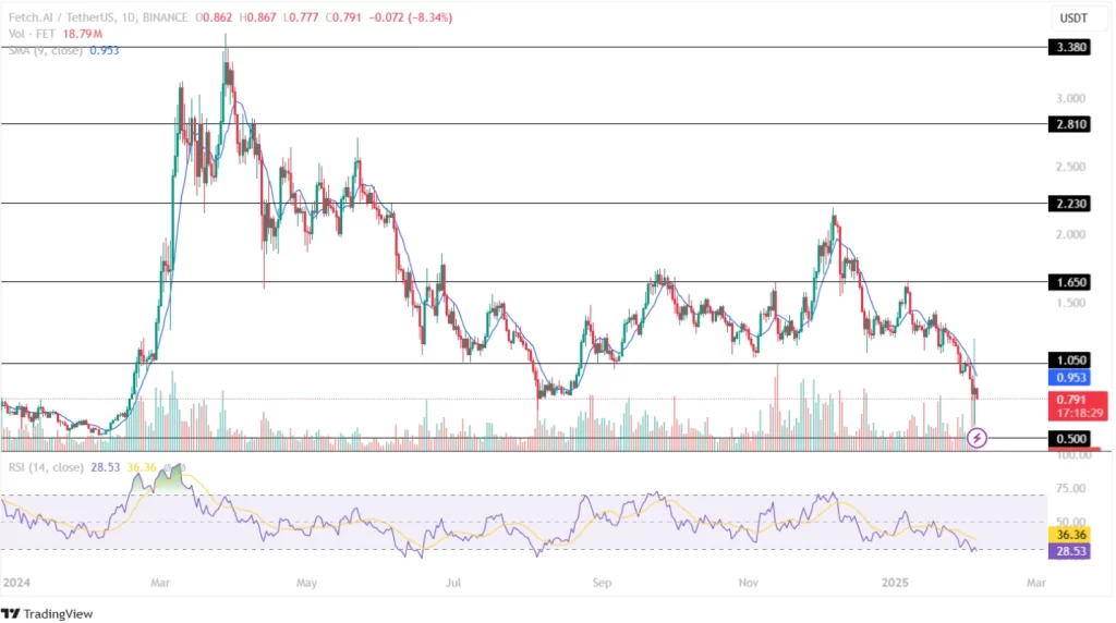 FET Price Analysis 04th February 2025