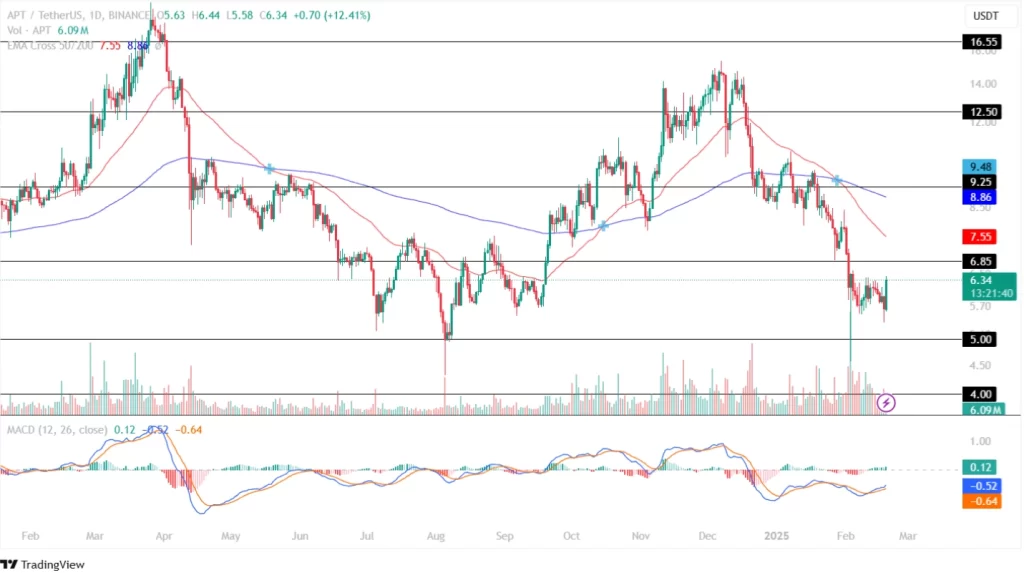 Aptos Price Analysis 19th February 2025