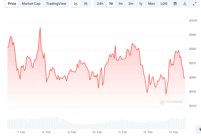 BTC/USD weekly price action:Source: Coingecko