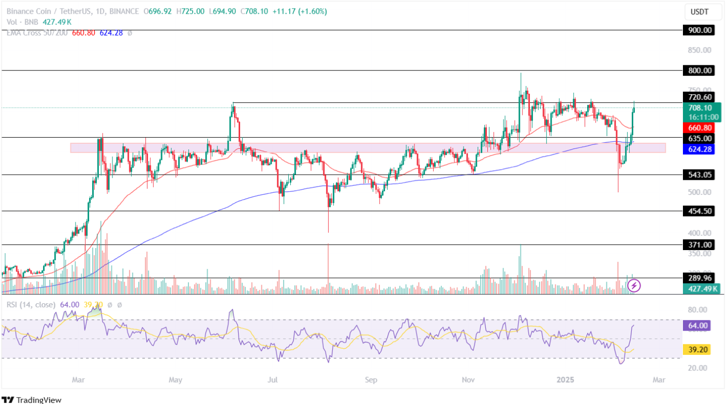 BNB Coin Price Analysis 13th Feb 2025