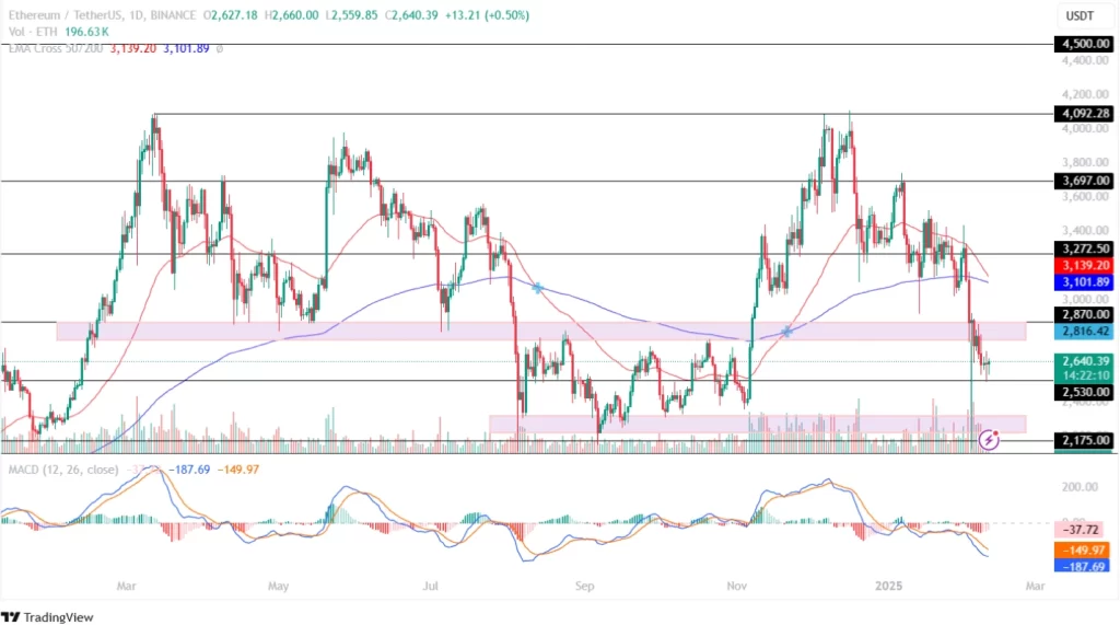 ETH Price Analysis 10th Feb 2025