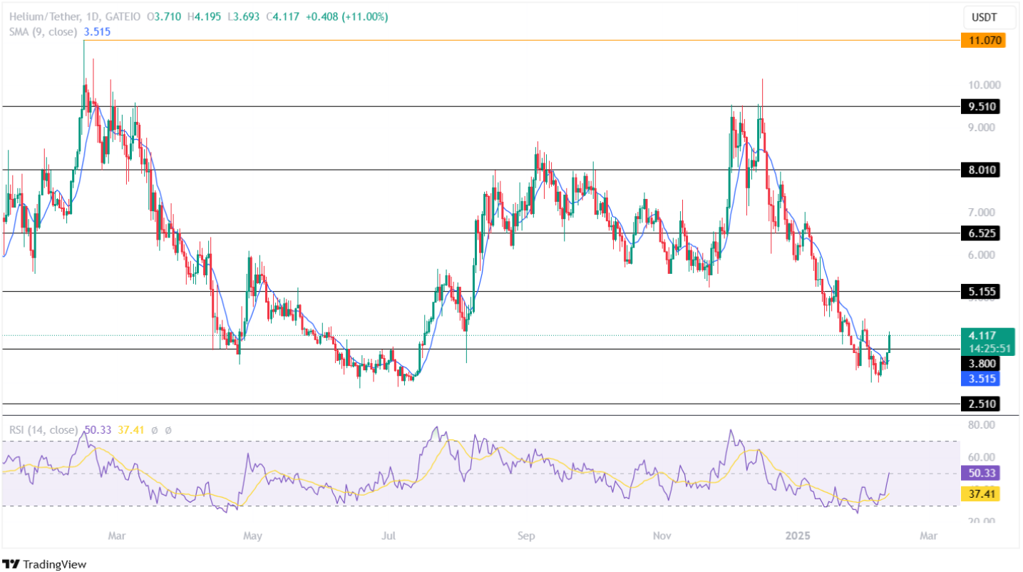 Helium Price Analysis 11th February 2025