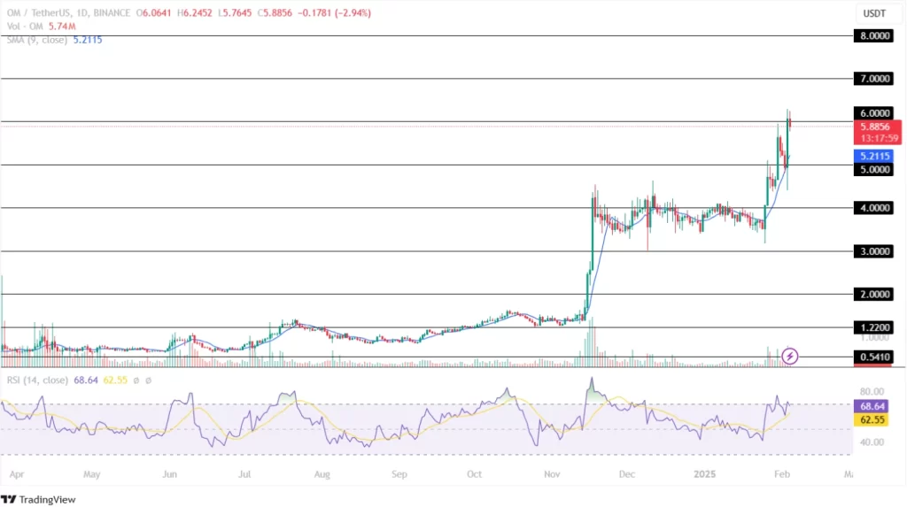 Mantra Price Analysis 04th February 2025