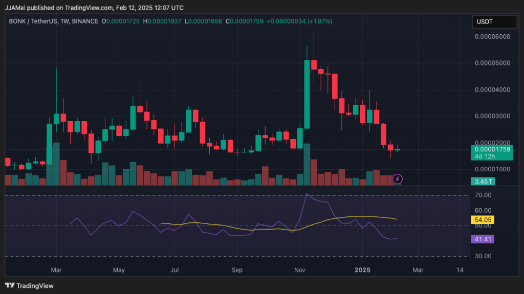 $BONK 7-Day Price Chart/ Source: TradingView