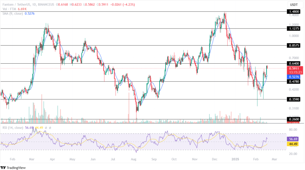 Sonic Price Analysis 18-5-2025