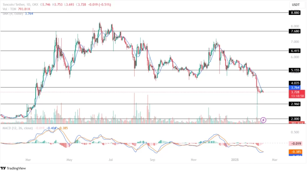 Toncoin Price Analysis 12th February 2025