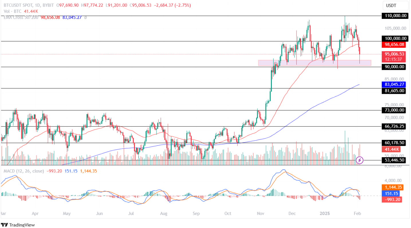 Bitcoin Price Analysis 03rd February 2025