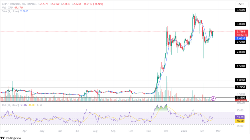 XRP Price Analysis 20-02-2025