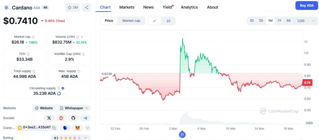 Solana price and Cardano price are struggling, but BeerBear meme coin is building momentum with a vibrant community and lucrative presale.
