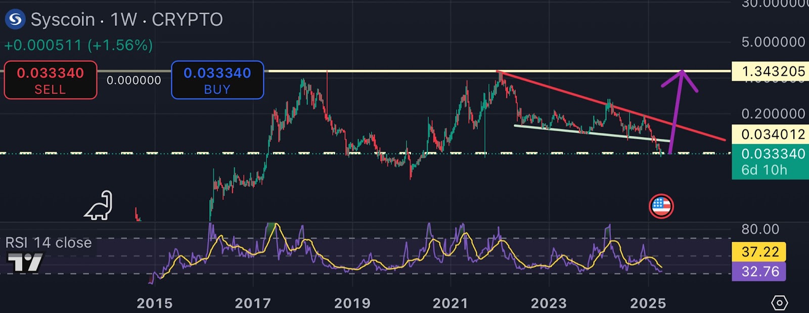 Syscoin Price Analysis 2025